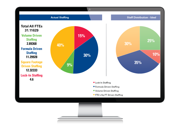 pie chart on screen of freestanding computer monitor