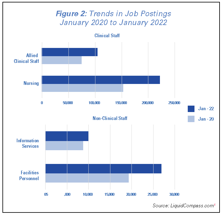 Figure 2: Trends in Job Postings January 2020 to January 2022. Source: LiquidCompass.com.