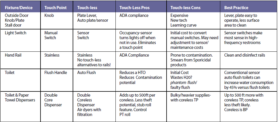 Hospital Restroom Touch Point to Touch List Grid List