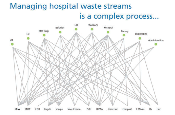 Managing hospital waste streams is a complex process