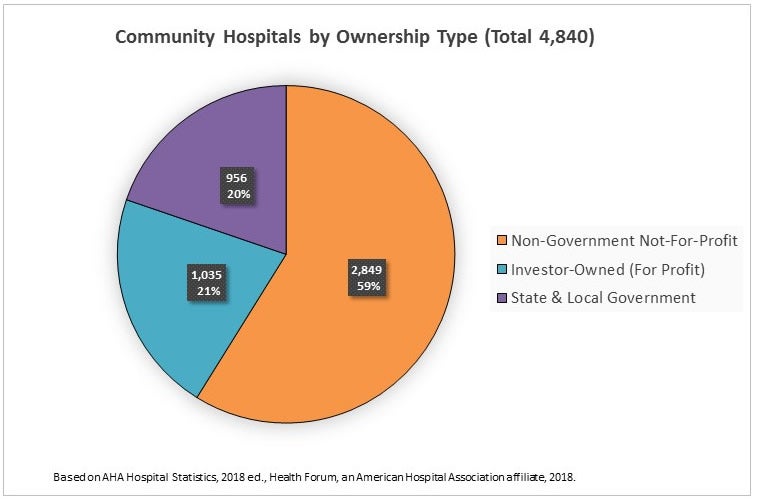 fast facts on u s hospitals 2018 pie charts ahe nyc doe organizational chart 2018
